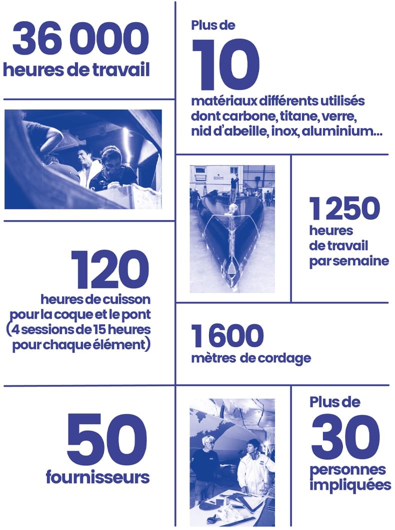 Le bateau Arkea-Paprec en chiffres